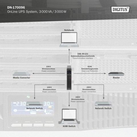 Zasilacz awaryjny UPS Online Rack 19" LCD, 3000VA/3000W, 6x12V/9Ah, 8xC13, 1xC19, USB, RS232, RJ45