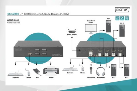 Przełącznik KVM 4 portowy HDMI, 4K 30Hz