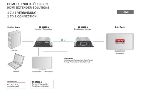 Przedłużacz/Extender HDMI do 50m po skrętce Cat.6/7 UTP, 1080p 60Hz FHD, HDCP 1.2, IR, audio (zestaw)